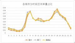 ofo发布福建骑行大数据 小黄车福州出行