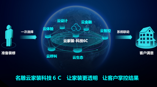 名雕云家装科技6C全球启动,智造未来生