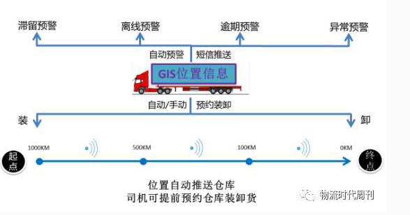 物流人，当你的GIS位置信息被获取后…