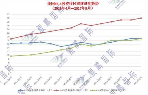 鲲鹏移民：美国EB-5审理进度5月数据更新