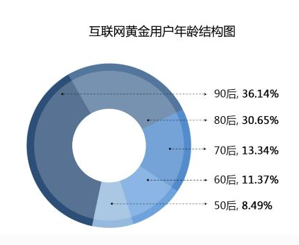 黄金黄金产品迎合新消费群体