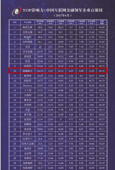 捷越联合入围“中国互联网金融领军企