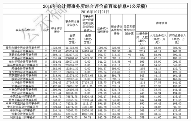 关于会计师事务所的最全分析，嗨学网