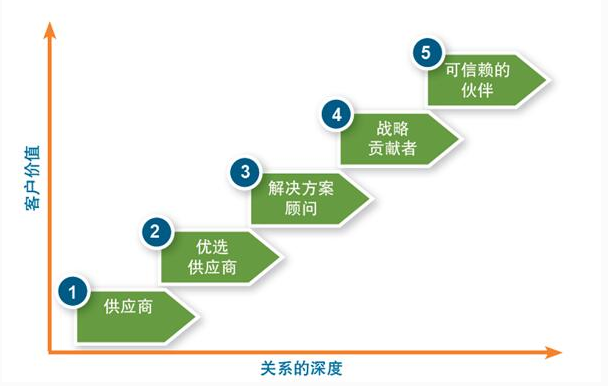 SPI:从供应商到可信赖的伙伴 