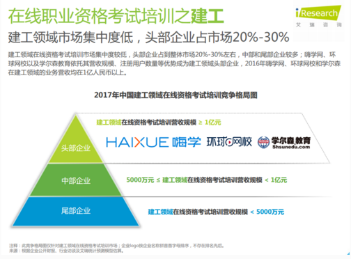 嗨学网已步入建工培训头部企业行列 