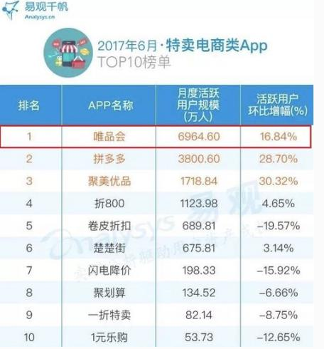 唯品会APP位居特卖电商榜首 金融服务升