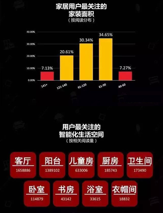 暗藏互联网家装的无限潜力，你所想不