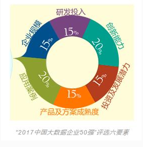 优炫软件上榜“2017中国大数据企业50强