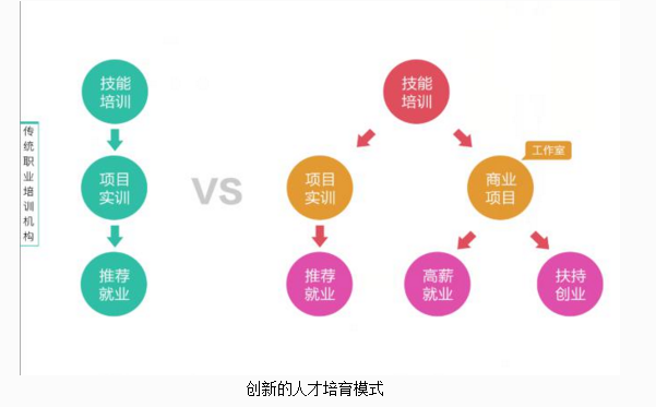 新型培训机构异军突起 职业教育助力解