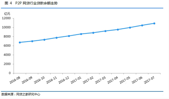 念钱安：截至7月P2P网贷行业成交量破