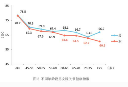 汤臣倍健报告披露国人膝盖健康真相，