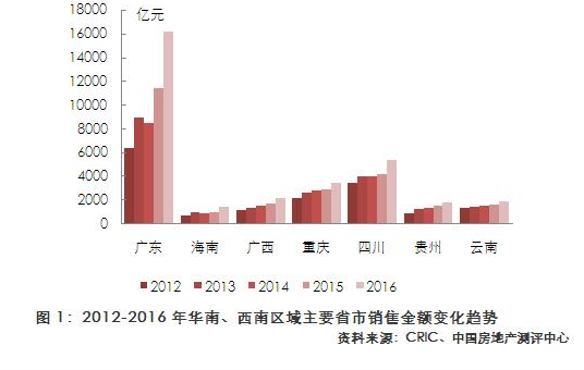 2017华南地产50强、西南地产20强区域测评