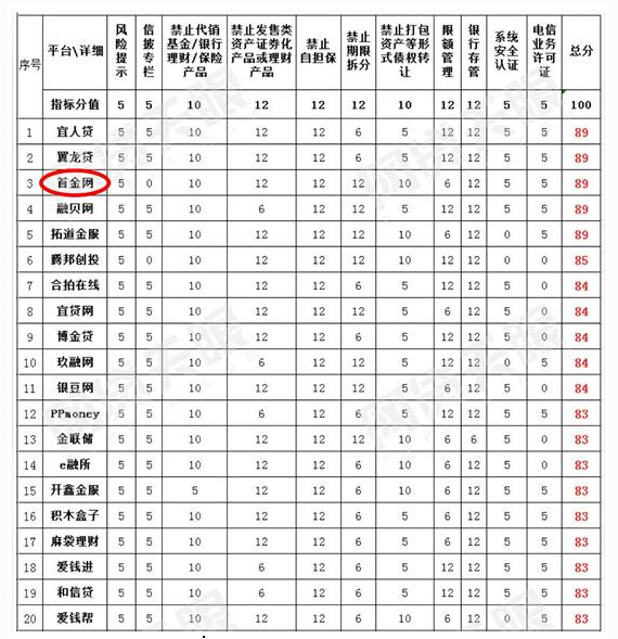 100家网贷平台合规排行榜出炉首金网、