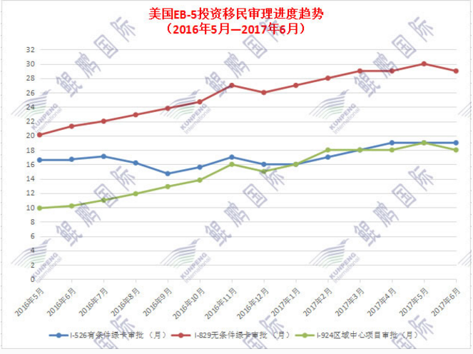 鲲鹏移民：美国移民局发布6月份EB-5审理