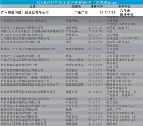耀盛互联网小贷完成工商注册