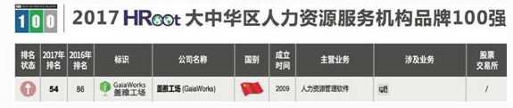 最新榜单揭晓，盖雅工场成为唯一一家