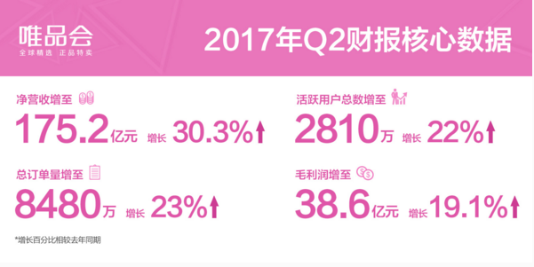 唯品会Q2净营收突破175亿 金融业务增长