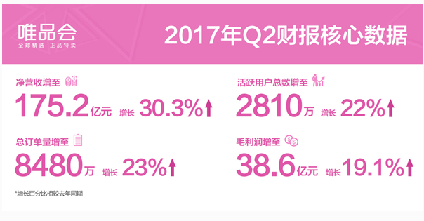 中国首份品质电商白皮书出炉 唯品会入
