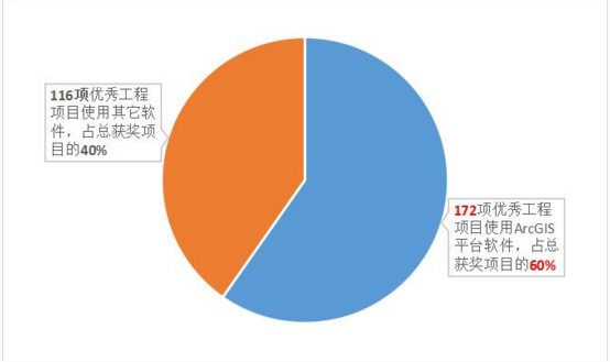 地理信息产业优秀工程奖超7成金奖使用