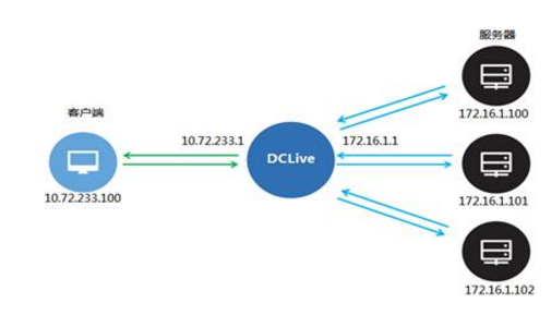 发掘IPMI价值，创新运维安全–DCLive 