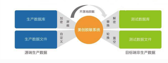 美创科技医疗行业数据安全治理方案亮