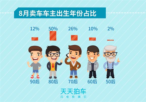 90后已经开始卖车了！天天拍车发布8月