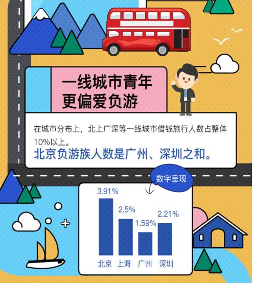 十一出行指南：穷游OUT？北上广青年借