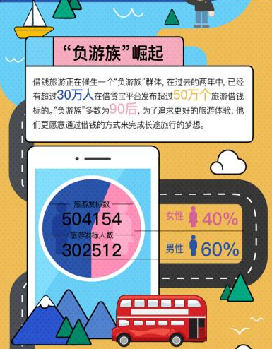 借贷宝发布借钱旅行大数据报告：90后借