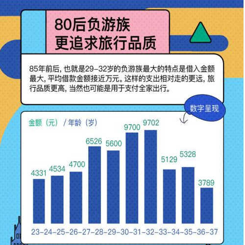 新一线城市“负游族”崛起 郑州借钱旅