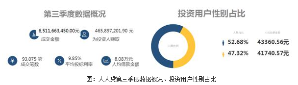 人人贷发布2017年第三季度报告，累计成
