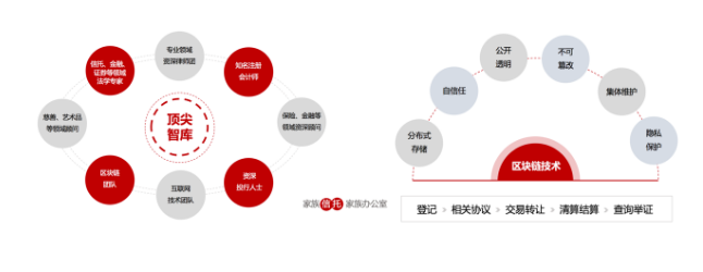 亿律携手齐致和爱老打造信托传承区块