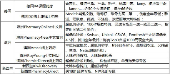 海淘双11最强攻略下：保健母婴促销时间