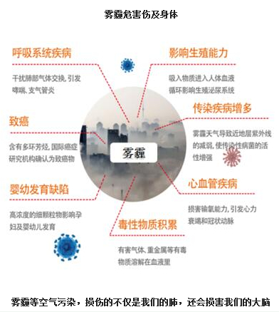 “森翔新风”为您解读如何解除雾霾困