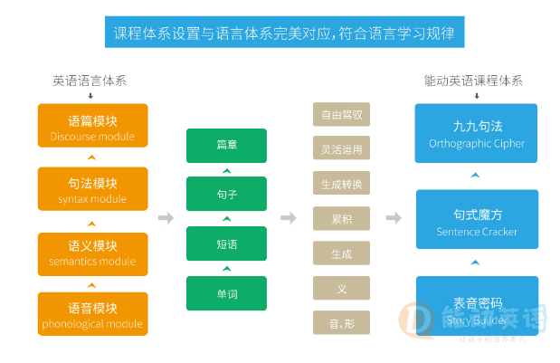 能动英语：英语学习革命先锋
