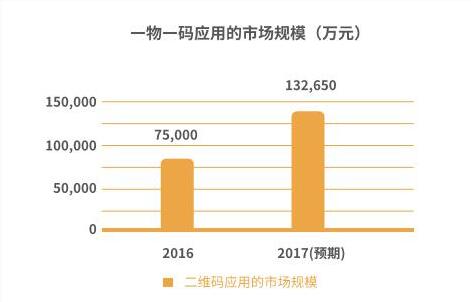 透云科技发布2017一物一码行业调研白皮