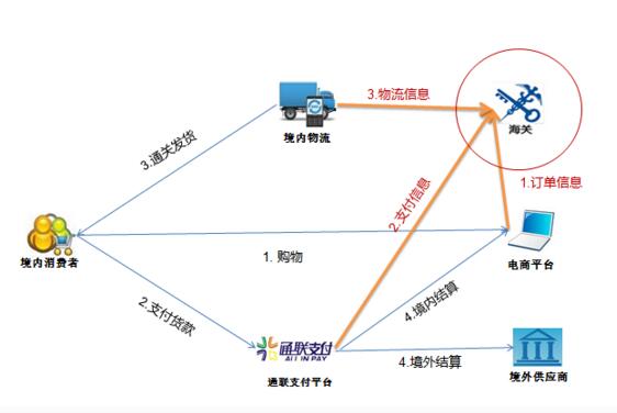 通联支付助力跨境电商业务发展
