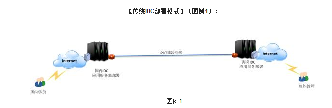 网云融合-天维信通ICT解决方案助力在线