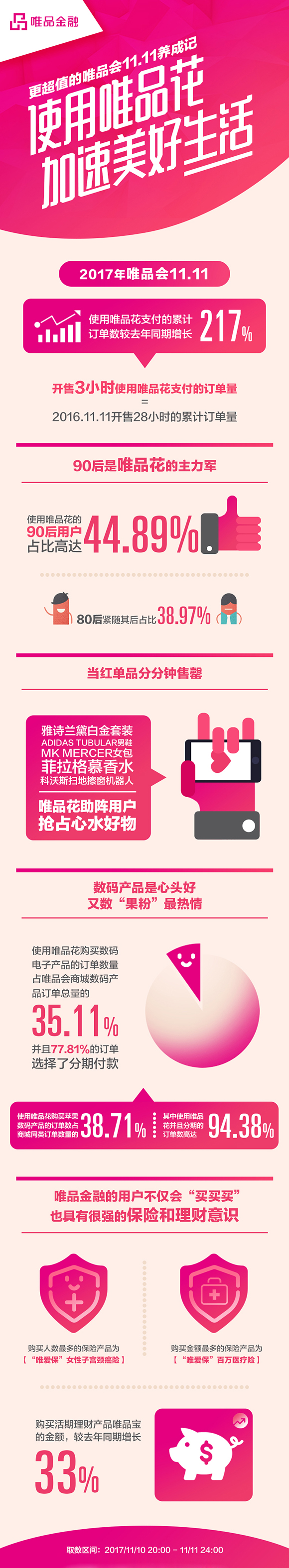 当11.11变成一道数学题 唯品金融唯品花