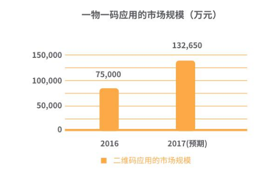 透云科技发布《2017一物一码行业现状及