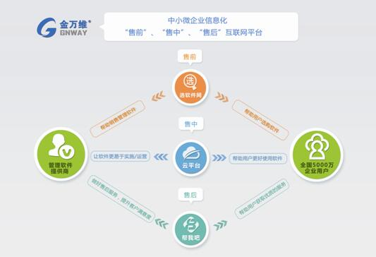 金万维的平台定位之道：帮助管理软件