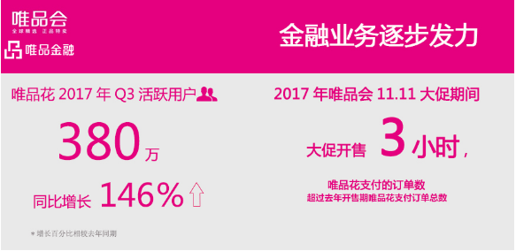 唯品会Q3营收稳健增长 金融业务逐步发