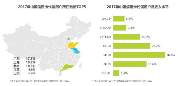 小赢卡贷打造极致金融体验 新中产阶级