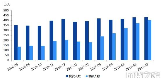民信金服：从2017最新借贷数据看网贷行