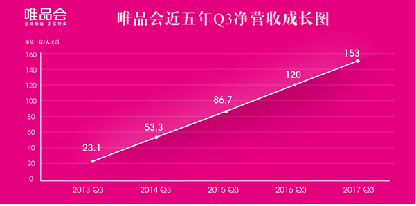 电商+物流+金融“三驾马车”成为发展新