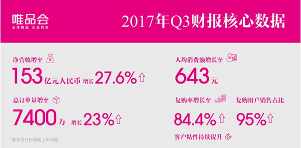 唯品会唯品国际携富邑葡萄酒集团达成