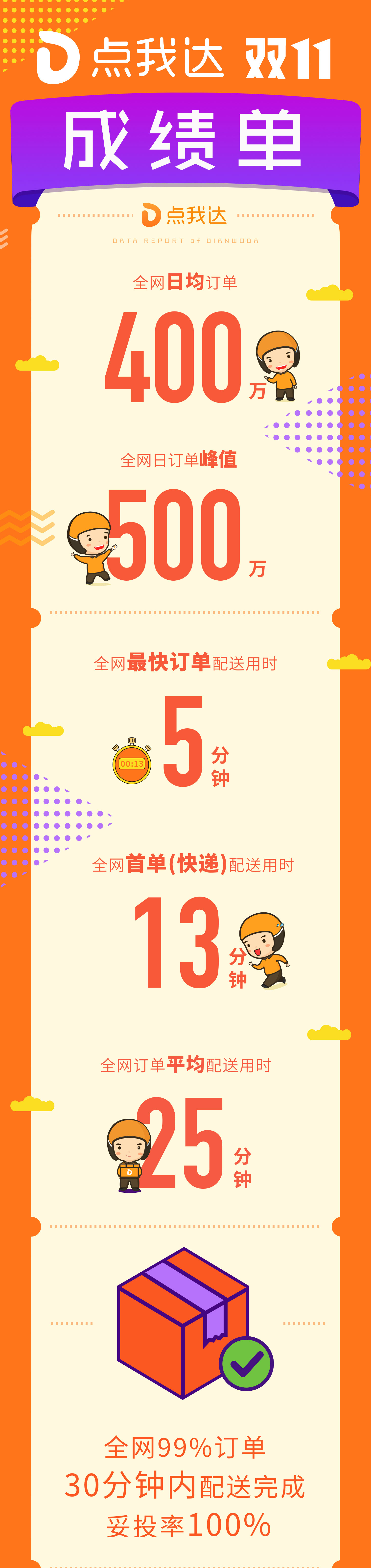 双11全网峰值单量破500万 智慧物流点我